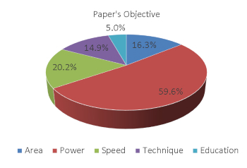 papers published with various objectives