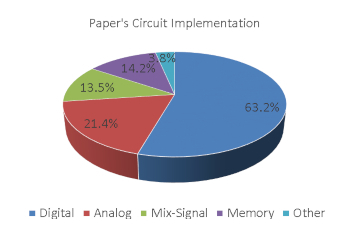 papers published with various objectives